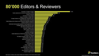 Kamila Markram at ESOF 2018, July 11th
80’000 Editors & Reviewers
1,432
932
746
704
563
541
524
481
460
410
374
362
355
345
313
313
310
297
283
272
271
271
271
259
256
250
245
243
240
239
University of California System
Centre national de la recherche scientifique (CNRS)
Harvard University
University of Texas System
National Institutes of Health (NIH)
Consejo Superior de Investigaciones Científicas (CSIC)
State University System of Florida
Institut National de la Santé et de la Recherche Médicale (INSERM)
Chinese Academy of Sciences
Helmholtz-Gemeinschaft Deutscher Forschungszentren (HZ)
Consiglio Nazionale Delle Ricerche (CNR)
Max-Planck-Gesellschaft (MPG)
University College London
Johns Hopkins University
Stanford University
University of Michigan
Institut National de la Recherche Agronomique (INRA)
University of Pittsburgh
The State University of New York (SUNY)
Universidade de São Paulo
Sapienza Università di Roma
University of Oxford
University of Toronto
Universität Zürich
King's College London
University of Pennsylvania
Università degli Studi di Padova
University of Cambridge
The University of Queensland
Imperial College London
Data Source: Frontiers, total number of editors and reviewers on the Frontiers editorial boards.
 