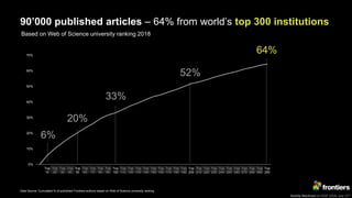 Kamila Markram at ESOF 2018, July 11th
90’000 published articles – 64% from world’s top 300 institutions
0%
10%
20%
30%
40%
50%
60%
70%
Top
10
Top
20
Top
30
Top
40
Top
50
Top
60
Top
70
Top
80
Top
90
Top
100
Top
110
Top
120
Top
130
Top
140
Top
150
Top
160
Top
170
Top
180
Top
190
Top
200
Top
210
Top
220
Top
230
Top
240
Top
250
Top
260
Top
270
Top
280
Top
290
Top
300
6%
33%
20%
52%
64%
Based on Web of Science university ranking 2018
Data Source: Cumulated % of published Frontiers authors based on Web of Science university ranking
 