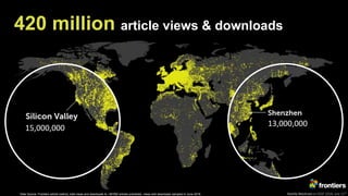 Kamila Markram at ESOF 2018, July 11th
420 million article views & downloads
15,000,000
13,000,000
Data Source: Frontiers article metrics, total views and downloads to ~90’000 articles published, views and downloads sampled in June 2018.
 