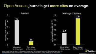 Kamila Markram at ESOF 2018, July 11th
4.2
0.6
0
1
2
3
4
5
Subscription Open Access
Articles(2015-17),Millions
2.7
2.9
2.6
2.7
2.7
2.8
2.8
2.9
2.9
Subscription Open Access
AverageCites(2015-17)
Articles Average Citations
(1,459 journals)(12,131 journals)(1,459 journals)(12,131 journals)
Open Access journals get more cites on average
Source: Scimago (2018). Data based on 20 top publishers by volume in 2017. Total document and citation counts are for the 3-year period ending 2017.
Publisher and business model assignments based on Scopus, DOAJ and official journal listings on publisher websites. More info and full dataset:
https://blog.frontiersin.org/2018/07/11/scientific-excellence-at-scale-open-access-journals-have-a-clear-citation-advantage-over-subscription-journals/
 