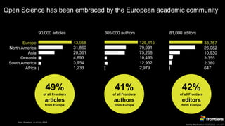 Kamila Markram at ESOF 2018, July 11th
Europe
North America
Asia
Oceania
South America
Africa
49%
of all Frontiers
articles
from Europe
81,000 editors
33,757
26,082
10,930
3,355
2,389
647
42%
of all Frontiers
editors
from Europe
90,000 articles
43,958
31,860
20,361
4,893
3,954
1,233
305,000 authors
125,415
79,931
75,268
10,495
12,932
2,979
41%
of all Frontiers
authors
from Europe
Open Science has been embraced by the European academic community
Data: Frontiers, as of July 2018
 
