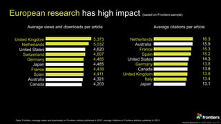 Kamila Markram at ESOF 2018, July 11th
European research has high impact (based on Frontiers sample)
Data: Frontiers, average views and downloads on Frontiers articles published in 2013, average citations to Frontiers articles published in 2013.
Average views and downloads per article
5,373
5,032
4,620
4,607
4,485
4,485
4,439
4,411
4,321
4,203
United Kingdom
Netherlands
United States
Switzerland
Germany
Japan
France
Spain
Australia
Canada
Netherlands
Australia
France
Spain
United States
Germany
Canada
United Kingdom
Italy
Japan
Average citations per article
16.3
15.9
15.3
15.2
14.3
13.8
13.8
13.8
13.4
13.1
 