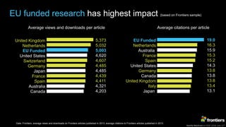 Kamila Markram at ESOF 2018, July 11th
EU funded research has highest impact (based on Frontiers sample)
Data: Frontiers, average views and downloads on Frontiers articles published in 2013, average citations to Frontiers articles published in 2013.
5,373
5,032
5,003
4,620
4,607
4,485
4,485
4,439
4,411
4,321
4,203
United Kingdom
Netherlands
EU Funded
United States
Switzerland
Germany
Japan
France
Spain
Australia
Canada
EU Funded
Netherlands
Australia
France
Spain
United States
Germany
Canada
United Kingdom
Italy
Japan
19.0
16.3
15.9
15.3
15.2
14.3
13.8
13.8
13.8
13.4
13.1
Average views and downloads per article Average citations per article
 