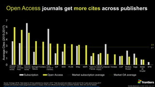 Kamila Markram at ESOF 2018, July 11th
Open Access journals get more cites across publishers
2.7
2.9
0
1
2
3
4
5
6
7
APS OUP ACS Springer
Nature
Frontiers RSC IOP IEEE PLOS Wiley MDPI Taylor &
Francis
AIP Elsevier Hindawi CUP Wolters
Kluwer
Sage Walter
de
Gruyter
SPIE
AverageCites(2015-2017)
Subscription Open Access Market subscription average Market OA average
American
Physical
Society
Oxford
University
Press
American
Chemical
Society
Royal
Society of
Chemistry
American
Institute of
Physics
Source: Scimago (2018). Data based on 20 top publishers by volume in 2017. Total document and citation counts are for the 3-year period ending 2017.
Publisher and business model assignments based on Scopus, DOAJ and official journal listings on publisher websites. More info and full dataset:
https://blog.frontiersin.org/2018/07/11/scientific-excellence-at-scale-open-access-journals-have-a-clear-citation-advantage-over-subscription-journals/
 