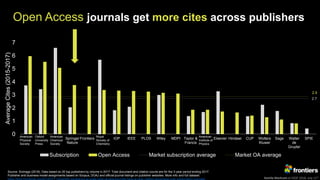 Kamila Markram at ESOF 2018, July 11th
Open Access journals get more cites across publishers
2.7
2.9
0
1
2
3
4
5
6
7
APS OUP ACS Springer
Nature
Frontiers RSC IOP IEEE PLOS Wiley MDPI Taylor &
Francis
AIP Elsevier Hindawi CUP Wolters
Kluwer
Sage Walter
de
Gruyter
SPIE
AverageCites(2015-2017)
Subscription Open Access Market subscription average Market OA average
Source: Scimago (2018). Data based on 20 top publishers by volume in 2017. Total document and citation counts are for the 3-year period ending 2017.
Publisher and business model assignments based on Scopus, DOAJ and official journal listings on publisher websites. More info and full dataset:
https://blog.frontiersin.org/2018/07/11/scientific-excellence-at-scale-open-access-journals-have-a-clear-citation-advantage-over-subscription-journals/
American
Physical
Society
Oxford
University
Press
American
Chemical
Society
Royal
Society of
Chemistry
American
Institute of
Physics
 