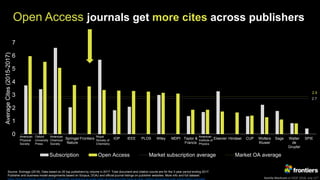 Kamila Markram at ESOF 2018, July 11th
Open Access journals get more cites across publishers
2.7
2.9
0
1
2
3
4
5
6
7
APS OUP ACS Springer
Nature
Frontiers RSC IOP IEEE PLOS Wiley MDPI Taylor &
Francis
AIP Elsevier Hindawi CUP Wolters
Kluwer
Sage Walter
de
Gruyter
SPIE
AverageCites(2015-2017)
Subscription Open Access Market subscription average Market OA average
Source: Scimago (2018). Data based on 20 top publishers by volume in 2017. Total document and citation counts are for the 3-year period ending 2017.
Publisher and business model assignments based on Scopus, DOAJ and official journal listings on publisher websites. More info and full dataset:
https://blog.frontiersin.org/2018/07/11/scientific-excellence-at-scale-open-access-journals-have-a-clear-citation-advantage-over-subscription-journals/
American
Physical
Society
Oxford
University
Press
American
Chemical
Society
Royal
Society of
Chemistry
American
Institute of
Physics
 