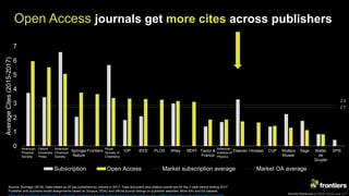Kamila Markram at ESOF 2018, July 11th
Open Access journals get more cites across publishers
2.7
2.9
0
1
2
3
4
5
6
7
APS OUP ACS Springer
Nature
Frontiers RSC IOP IEEE PLOS Wiley MDPI Taylor &
Francis
AIP Elsevier Hindawi CUP Wolters
Kluwer
Sage Walter
de
Gruyter
SPIE
AverageCites(2015-2017)
Subscription Open Access Market subscription average Market OA average
Source: Scimago (2018). Data based on 20 top publishers by volume in 2017. Total document and citation counts are for the 3-year period ending 2017.
Publisher and business model assignments based on Scopus, DOAJ and official journal listings on publisher websites. More info and full dataset:
https://blog.frontiersin.org/2018/07/11/scientific-excellence-at-scale-open-access-journals-have-a-clear-citation-advantage-over-subscription-journals/
American
Physical
Society
Oxford
University
Press
American
Chemical
Society
Royal
Society of
Chemistry
American
Institute of
Physics
 