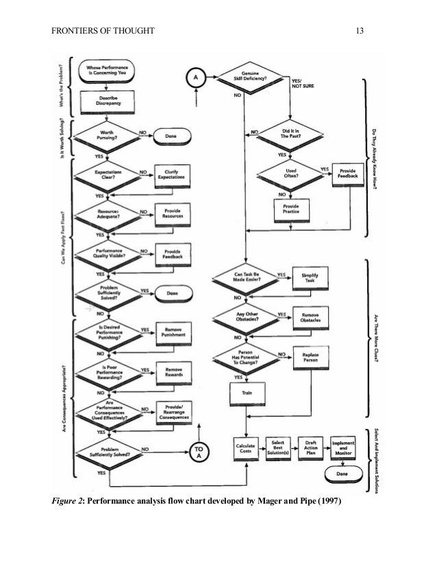 photo Mager And Pipe Flow Chart the integration of design thinking