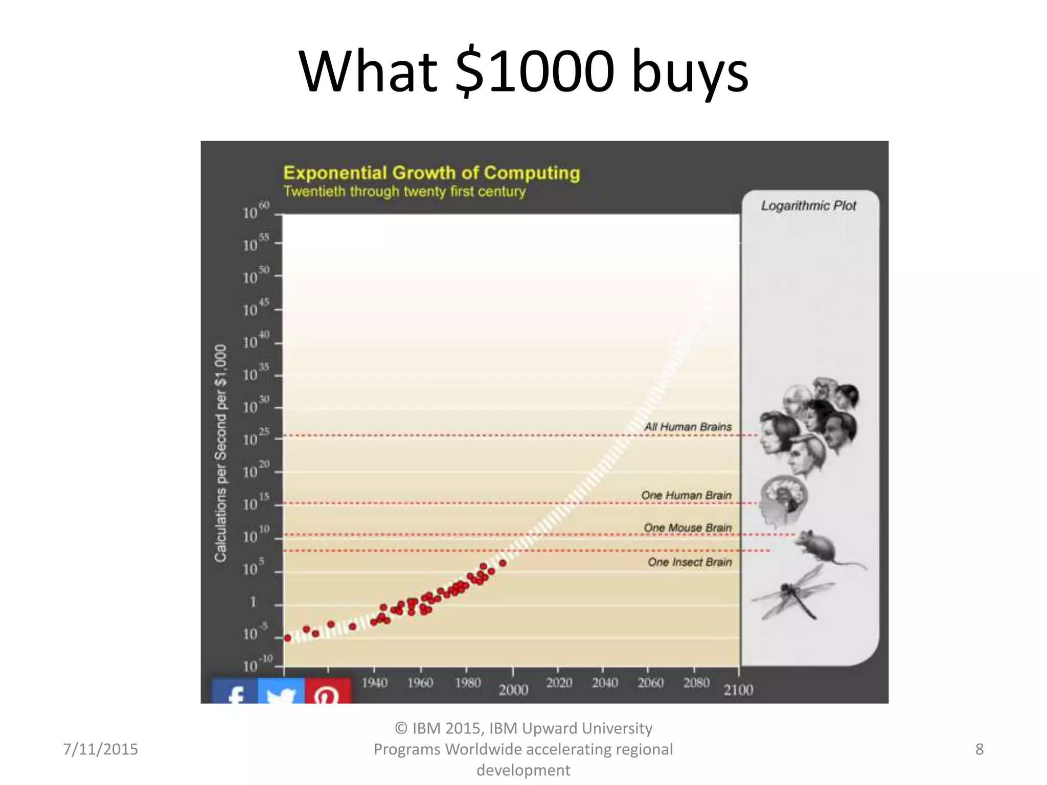 What $1000 buys
7/11/2015
© IBM 2015, IBM Upward University
Programs Worldwide accelerating regional
development
8
 