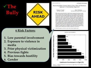 The
 Bully
o The Victim
o Bystanders

        6 Risk Factors:

1. Low parental involvement
2. Exposure to violence in
   media
3. Prior physical victimization
4. Previous fights
5. Bias towards hostility
6. Gender
 
