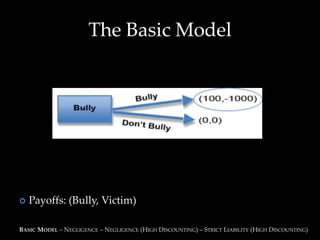 The Basic Model




   Payoffs: (Bully, Victim)

BASIC MODEL – NEGLIGENCE – NEGLIGENCE (HIGH DISCOUNTING) – STRICT LIABILITY (HIGH DISCOUNTING)
 