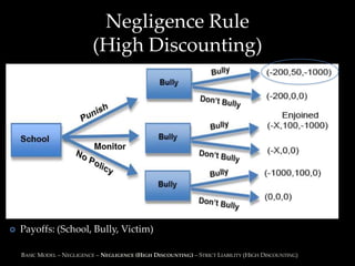 Negligence Rule
                            (High Discounting)




   Payoffs: (School, Bully, Victim)

    BASIC MODEL – NEGLIGENCE – NEGLIGENCE (HIGH DISCOUNTING) – STRICT LIABILITY (HIGH DISCOUNTING)
 