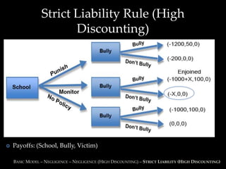 Strict Liability Rule (High
                       Discounting)




   Payoffs: (School, Bully, Victim)

    BASIC MODEL – NEGLIGENCE – NEGLIGENCE (HIGH DISCOUNTING) – STRICT LIABILITY (HIGH DISCOUNTING)
 
