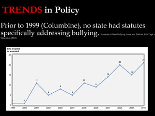 state of Georgia became the first state to pass bullying legislation, which required schools to

 TRENDS in Policy
     implement character education programs that explicitly addressed bullying prevention. Since that
     time, there has been a wave of new legislation at the state level to define acts of bullying in the
     school context and to establish school or district policies that prohibit bullying behavior. Exhibit A
     shows that from 1999 to 2010 there were more than 120 bills enacted by state legislatures nationally
     that have either introduced or amended education or criminal statutes to address bullying and related
Prior to 1999 (Columbine), no state had statutes
     behaviors in schools. Twenty-one new bills were passed in 2010 and eight additional bills were
     signed into law through April 30, 2011. With the spate of legislation passed in recent years, there are
specifically addressing bullying.
     only four remaining states (Hawaii, Michigan, Montana, and South Dakota) State Bullying Laws and Policies,1U.S. Dept. o
                                                                            Analysis of
                                                                                        without bullying laws.
Education (2011)

     Exhibit A.       Number of state bullying laws enacted by year: 1999–2010
      Bills enacted
      or amended
       25

                                                                                                                 21
                                                                                              20
       20


                                                                                                        15
       15                                                                              14


                                11                                       11

       10                                                                       9
                                                       8


                                            5                     5
         5

             1         1

         0
          1999        2000     2001       2002       2003       2004    2005   2006   2007   2008      2009     2010

       Exhibit reads: One state enacted bullying legislation in 1999.
 
