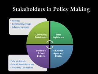 Stakeholders in Policy Making
• Parents
• Community groups
• Advocacy groups


                           Community        State
                          Stakeholders   Legislature




                           Schools &     Education
                            School       Agencies/
                            Districts     Depts.

• School Boards
• School Administration
• Teachers/ Counselors
 