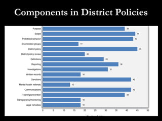 indicated in legislative debate and other policy discussion, this element represents a point of
disagreement and contention in some contexts.

    Components in District Policies
 Exhibit C.    State legislation coverage of U.S. Department of Education-identified key components, by
               number of states (n=46)
               Key Elements
                      Purpose                                                                           39

                         Scope                                                                                         44

           Prohibited behavior                                                                                    43

          Enumerated groups                           17

                 District policy                                                                                            45

          District policy review                                 20

                    Definitions                                                     29

                     Reporting                                                                     36

                 Investigations                                                          31

               Written records                             18

                     Sanctions                                                                               42

        Mental health referrals                 13

              Communications                                                                                 42

           Training/prevention                                                                          39

      Transparancy/monitoring                              18

               Legal remedies                              18

                                   0   5   10    15         20         25       30            35        40         45            50

                                                                 Number of states
 