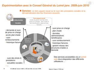 DigiWorld Summit 2011 e-Health 3rd seminar - NFR Expérimentation avec le Conseil Général du Loiret janv. 2009-juin 2010 Des services accessibles via un  portail web  mis à disposition des différents utilisateurs…. Service:   Le tiers payant social ou le suivi des prestations sociales et la dématérialisation des flux financiers associés Collectivités locales Tiers payant social Outils de gestion des flux APA : prises en charges,  plan d’aide et des bénéficiaires, paiement des factures bénéficiaires  et ses aidants organisme d’aide à domicile département suivi prise en charge plan d’aide données administratives bénéficiaires suivi remboursement  historique factures gestion réseau des structures d’aides à domicile - demande et suivi de prise en charge accès plan d’aide suivi remboursements  historique factures suivi des droits & prestations actualités sociales … PLEIAD INTERFACE UTILISATEUR ACCESSIBLE PAR INTERNET  