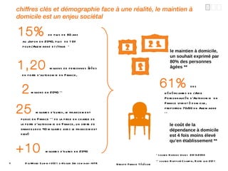 chiffres clés et démographie face à une réalité, le maintien à domicile est un enjeu sociétal DigiWorld Summit 2011 e-Health 3rd seminar - NFR 1,20   millions de personnes âgées en perte d’autonomie en France, 2  millions en 2040 ** 61%   des bénéficiaires de l’Aide Personnalisée d’Autonomie  en France vivent à domicile, proportion 70/30 en Allemagne ** 25   milliards d’euros, le financement public en France ** de la prise en charge de la perte d’autonomie en France, un ordre de grandeur de 40 milliards avec le financement privé +10  milliards d’euros en 2040 le maintien à domicile, un souhait exprimé par 80% des personnes âgées ** 15%   de plus de 80 ans au Japon en 2040, plus  de 10% pour l’Allemagne et l’Italie  * * source Nations Unies  2010-2050 ** source Rapport Charpin, Ratte juin 2011 le coût de la dépendance à domicile est 4 fois moins élevé qu’en établissement ** 