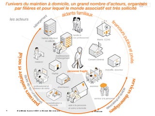 DigiWorld Summit 2011 e-Health 3rd seminar - NFR l’univers du maintien à domicile, un grand nombre d’acteurs, organisés par filières et pour lequel le monde associatif est très sollicité financeurs publics et privés hébergement aidants professionnels services domestiques professionnels de santé parcours sanitaire et social  hôpital médecin professionnel et réseaux de soins pharmacien hospitalisation à domicile personne fragile Mairie, CCAS mutuelle, assureur Conseil Général service à la personne établissement d’hébergement habitat individuel  & collectif aide à la personne et soins à domicile assisteur les acteurs aidants familiaux famille et  aidants non professionnel 