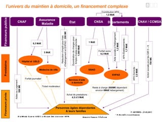 DigiWorld Summit 2011 e-Health 3rd seminar - NFR l’univers du maintien à domicile, un financement complexe * F.Heyriès pour Orange Financeurs publics CNAF Assurance  Maladie État CNSA Départements CNAV / CCMSA Médecine de ville Services d’aide  à domicile EHPAD SSIAD Hôpital et   USLD Personnes âgées dépendantes  & leurs familles 6,3 Md€ 5 Md€ Aides au Logement : 500 M€ Réduction d’impôt pour frais  d’hébergement et EHPAD :  200 M€ 1 Md€ Forfait soins 6,2 Md€ Aide sociale à l’hébergement 1,2 Md€ APA Établissements :  1,7 Md€ APA Domicile :  3,5 Md€ Reste à charge ( 800M€  dépendant environ  8Md€  hébergement) Achat de prestations :  4,5 à 5 Md€ Action sociale pour les GIR 5 – 6  700 M€ Prestataires Financeurs privés Exonération de charges pour  Emploi d’aides à domicile : 1,560 Md€ Forfait journalier Ticket modérateur Contribution APA 1,5 Md€ F. HEYRIÈS – 31.03.2011 