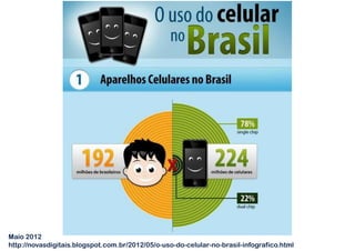 Maio 2012
http://novasdigitais.blogspot.com.br/2012/05/o-uso-do-celular-no-brasil-infografico.html
 