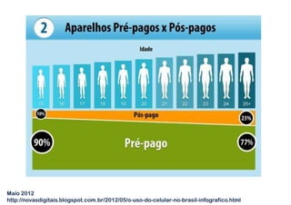 Maio 2012
http://novasdigitais.blogspot.com.br/2012/05/o-uso-do-celular-no-brasil-infografico.html
 