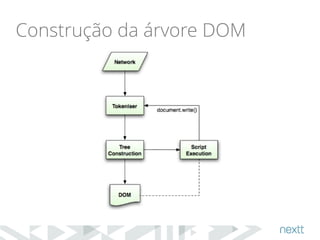 Construção da árvore DOM 
 