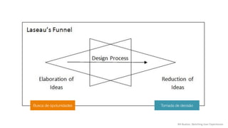 Busca de opotunidades
 Tomada de decisão
Bill	
  Buxton,	
  Sketching	
  User	
  Experiences	
  
 
