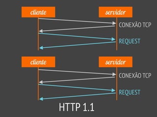 cliente servidor
cliente servidor
HTTP 1.1
CONEXÃO TCP
REQUEST
REQUEST
CONEXÃO TCP
 