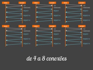cliente servidor
TCP
HANDSHAKE
REQUEST
REQUEST #2
REQUEST #3
cliente servidor
TCP
HANDSHAKE
REQUEST
REQUEST #2
REQUEST #3
cliente servidor
TCP
HANDSHAKE
REQUEST
REQUEST #2
REQUEST #3
cliente servidor
TCP
HANDSHAKE
REQUEST
REQUEST #2
REQUEST #3
cliente servidor
TCP
HANDSHAKE
REQUEST
REQUEST #2
REQUEST #3
cliente servidor
TCP
HANDSHAKE
REQUEST
REQUEST #2
REQUEST #3
de 4 a 8 conexões
 