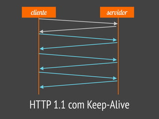 cliente servidor
HTTP 1.1 com Keep-Alive
 
