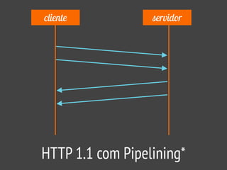 cliente servidor
HTTP 1.1 com Pipelining*
 