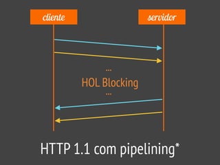 cliente servidor
HTTP 1.1 com pipelining*
HOL Blocking
...
...
 