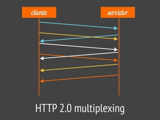 cliente servidor
HTTP 2.0 multiplexing
 