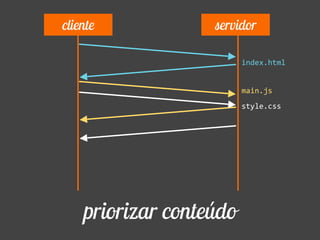 index.html
main.js
style.css
priorizar conteúdo
cliente servidor
 