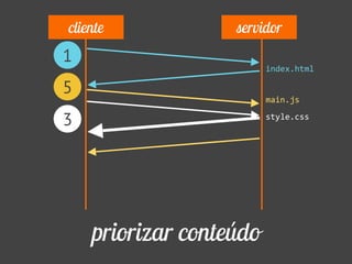 index.html
main.js
style.css
priorizar conteúdo
cliente servidor
1
5
3
 