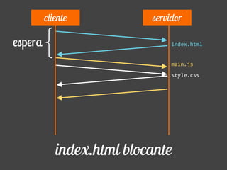 index.html
main.js
style.css
index.html blocante
cliente servidor
espera
 