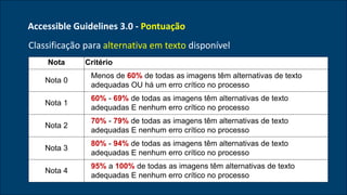 Accessible Guidelines 3.0 - Pontuação
Nota Critério
Nota 0
Menos de 60% de todas as imagens têm alternativas de texto
adequadas OU há um erro crítico no processo
Nota 1
60% - 69% de todas as imagens têm alternativas de texto
adequadas E nenhum erro crítico no processo
Nota 2
70% - 79% de todas as imagens têm alternativas de texto
adequadas E nenhum erro crítico no processo
Nota 3
80% - 94% de todas as imagens têm alternativas de texto
adequadas E nenhum erro crítico no processo
Nota 4
95% a 100% de todas as imagens têm alternativas de texto
adequadas E nenhum erro crítico no processo
Classificação para alternativa em texto disponível
 