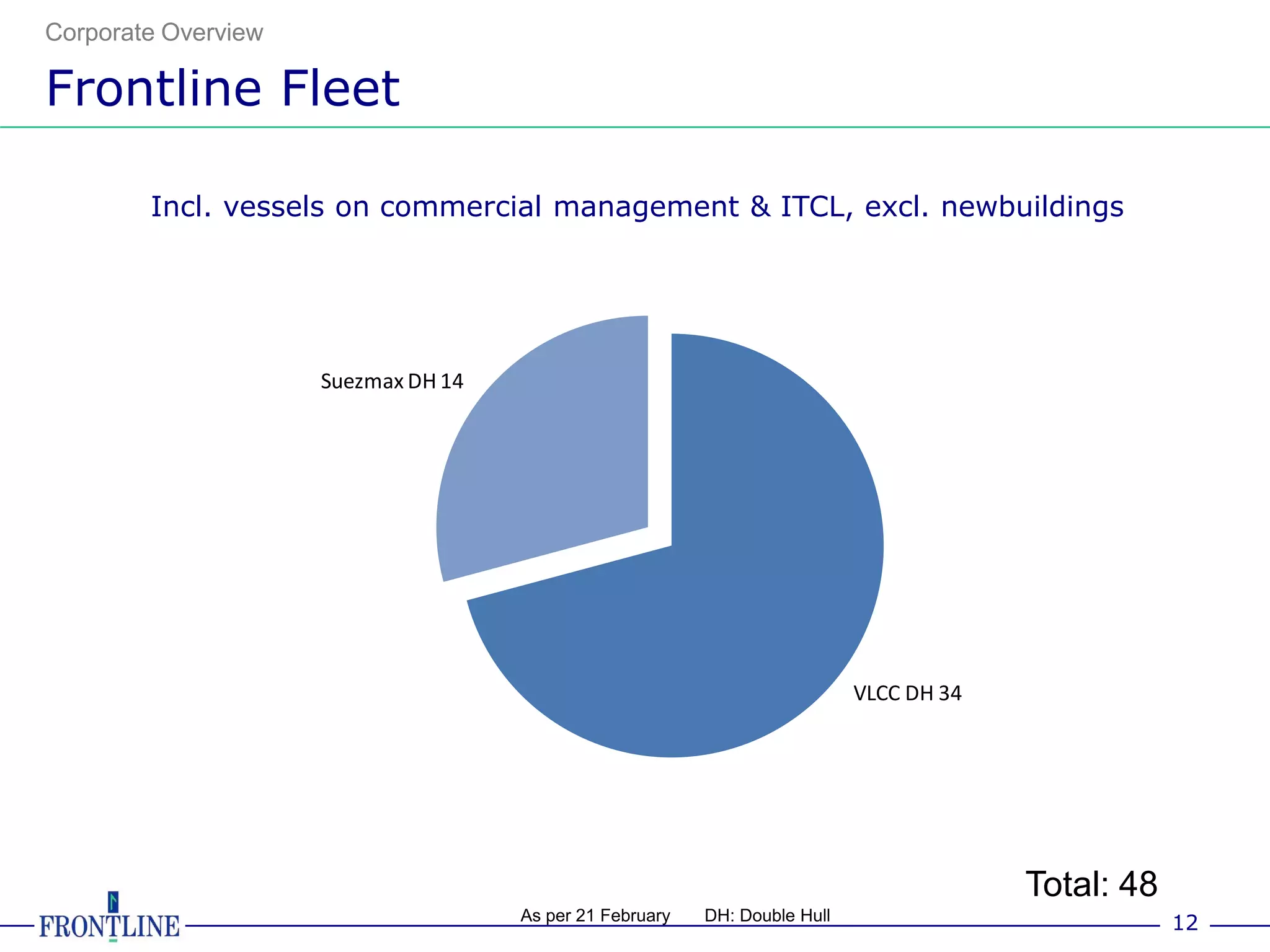 Corporate Overview

Frontline Fleet

        Incl. vessels on commercial management & ITCL, excl. newbuildings




                     Suezmax DH 14




                                                                            VLCC DH 34




                                                                                         Total: 48
                                     As per 21 February   DH: Double Hull                            12
 