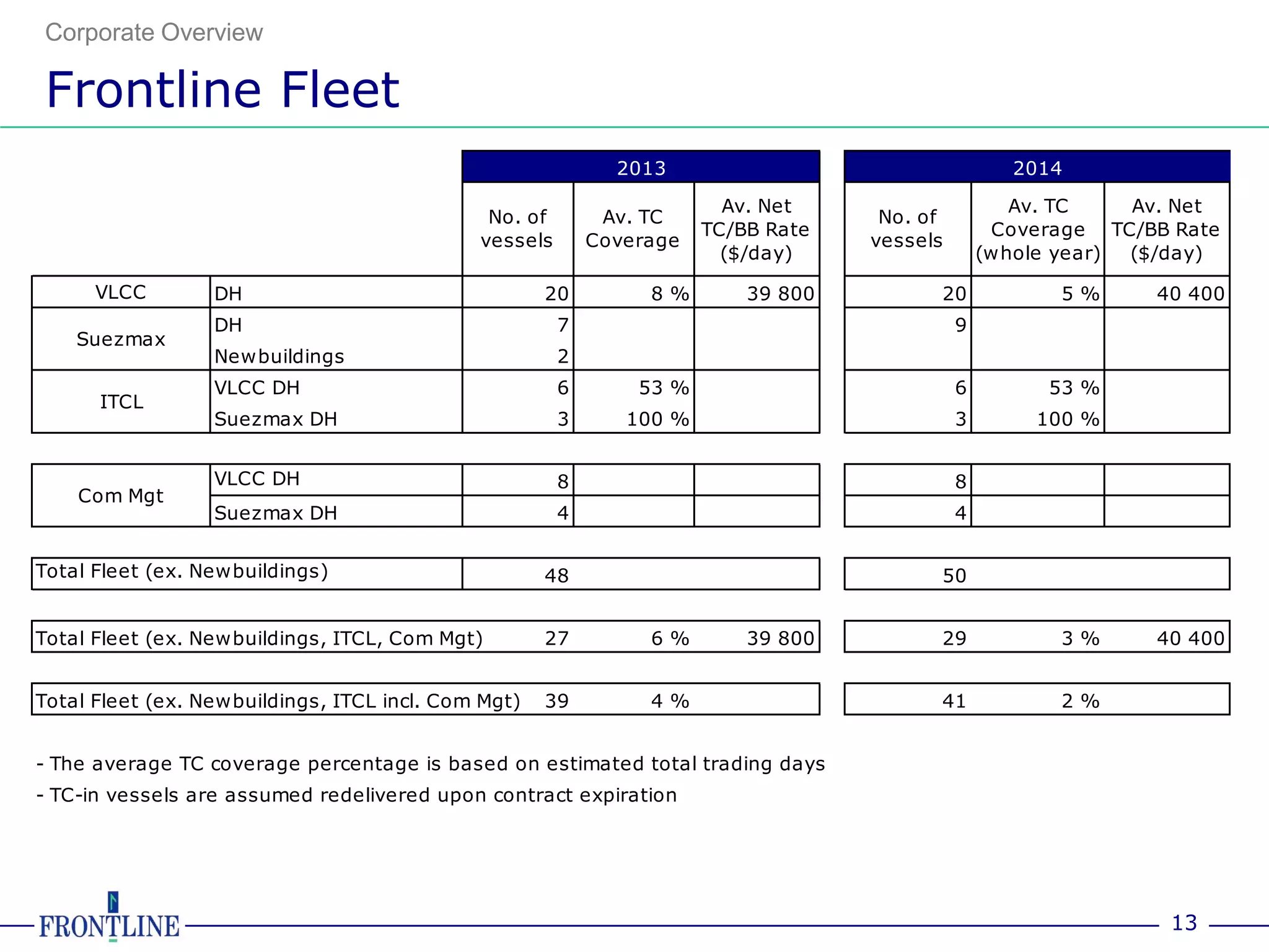 Corporate Overview

Frontline Fleet
                                                             2013                                   2014

                                                                        Av. Net                     Av. TC    Av. Net
                                              No. of        Av. TC                  No. of
                                                                      TC/BB Rate                  Coverage TC/BB Rate
                                             vessels       Coverage                vessels
                                                                        ($/day)                  (whole year) ($/day)

      VLCC        DH                                 20         8%        39 800         20             5%     40 400
                  DH                                   7                                     9
    Suezmax
                  Newbuildings                         2
                  VLCC DH                              6       53 %                          6         53 %
      ITCL
                  Suezmax DH                           3      100 %                          3        100 %


                  VLCC DH                              8                                     8
    Com Mgt
                  Suezmax DH                           4                                     4


Total Fleet (ex. Newbuildings)                       48                                  50


Total Fleet (ex. Newbuildings, ITCL, Com Mgt)        27         6%        39 800         29             3%     40 400


Total Fleet (ex. Newbuildings, ITCL incl. Com Mgt)   39         4%                       41             2%


- The average TC coverage percentage is based on estimated total trading days
- TC-in vessels are assumed redelivered upon contract expiration




                                                                                                                 13
 