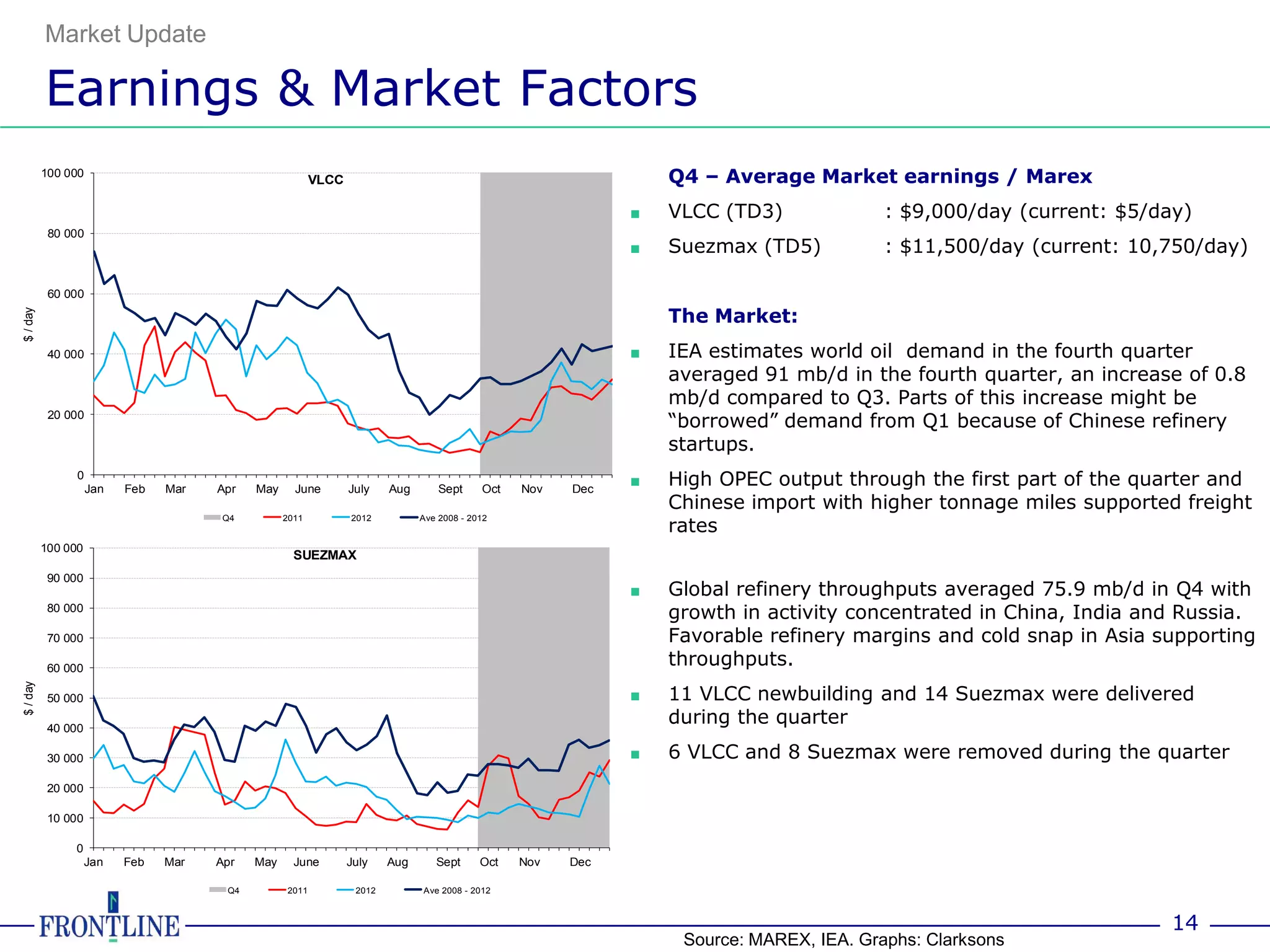 Market Update

          Earnings & Market Factors
          100 000
                                                         VLCC                                                    Q4 – Average Market earnings / Marex
                                                                                                             ■   VLCC (TD3)              : $9,000/day (current: $5/day)
           80 000
                                                                                                             ■   Suezmax (TD5)           : $11,500/day (current: 10,750/day)

           60 000

                                                                                                                 The Market:
$ / day




           40 000                                                                                            ■   IEA estimates world oil demand in the fourth quarter
                                                                                                                 averaged 91 mb/d in the fourth quarter, an increase of 0.8
                                                                                                                 mb/d compared to Q3. Parts of this increase might be
           20 000
                                                                                                                 “borrowed” demand from Q1 because of Chinese refinery
                                                                                                                 startups.
                0
                    Jan   Feb   Mar   Apr   May     June        July    Aug       Sept     Oct   Nov   Dec
                                                                                                             ■   High OPEC output through the first part of the quarter and
                                                                                                                 Chinese import with higher tonnage miles supported freight
                                                                                                                 rates
                                       Q4         2011          2012          Ave 2008 - 2012


          100 000
                                                    SUEZMAX
           90 000
                                                                                                             ■   Global refinery throughputs averaged 75.9 mb/d in Q4 with
           80 000
                                                                                                                 growth in activity concentrated in China, India and Russia.
           70 000                                                                                                Favorable refinery margins and cold snap in Asia supporting
           60 000
                                                                                                                 throughputs.
                                                                                                                 11 VLCC newbuilding and 14 Suezmax were delivered
$ / day




           50 000                                                                                            ■
           40 000
                                                                                                                 during the quarter
           30 000                                                                                            ■   6 VLCC and 8 Suezmax were removed during the quarter
           20 000

           10 000

               0
                    Jan   Feb   Mar   Apr   May     June        July    Aug      Sept      Oct   Nov   Dec

                                       Q4         2011           2012         Ave 2008 - 2012



                                                                                                                                                                     14
                                                                                                                  Source: MAREX, IEA. Graphs: Clarksons
 
