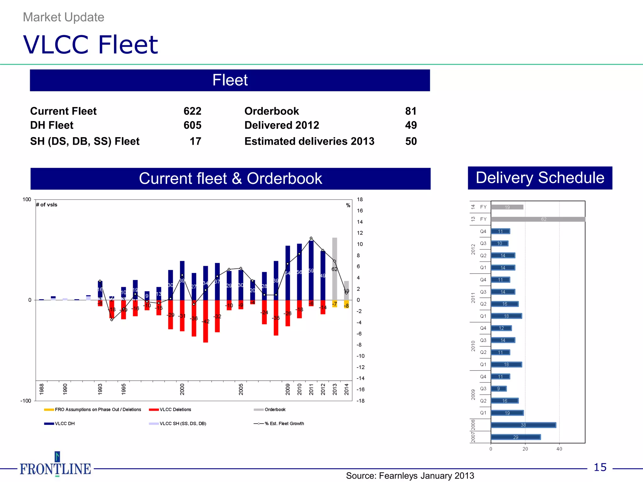 Market Update

VLCC Fleet
                                 Fleet
 Current Fleet             622       Orderbook                       81
 DH Fleet                  605       Delivered 2012                  49
 SH (DS, DB, SS) Fleet      17       Estimated deliveries 2013       50


                     Current fleet & Orderbook                                           Delivery Schedule




                                                                                                        15
                                                        Source: Fearnleys January 2013
 