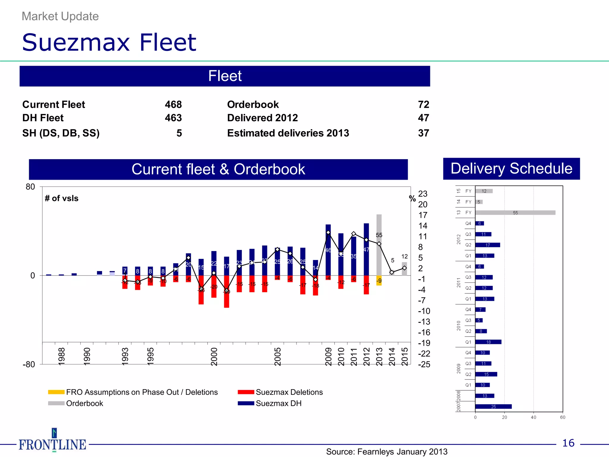 Market Update

Suezmax Fleet
                                                                    Fleet
Current Fleet                                     468                       Orderbook                                                                                          72
DH Fleet                                          463                       Delivered 2012                                                                                     47
SH (DS, DB, SS) Fleet                                5                      Estimated deliveries 2013                                                                          37


                                 Current fleet & Orderbook                                                                                                                           Delivery Schedule
80
                                                                                                                                                                               23
      # of vsls                                                                                                                                                            %
                                                                                                                                                                               20
                                                                                                                                                                               17
                                                                                                                                                                               14
                                                                                                                                                        55                     11
                                                                                                                            46                   47                            8
                                                                                                                                   38     35                          12
                                                                                       24     27    25     26   25                                              5              5
                                                         20         22           23
                                                              15           17
                           7     8     8      8     11                                                                14                                                       2
 0                        1                         -6   -6                                         -4     -6               -4            -6                                   -1
                          -12    -13   -9     -10                                                                                  -12                  -9
                                                                                 -15   -15    -15               -17   -18                        -17
                                                                    -20
                                                              -26          -29                                                                                                 -4
                                                                                                                                                                               -7
                                                                                                                                                                               -10
                                                                                                                                                                               -13
                                                                                                                                                                               -16
                                                                                                                                                                               -19
         1988


                  1990



                          1993


                                       1995




                                                                    2000




                                                                                                    2005




                                                                                                                            2009
                                                                                                                                   2010
                                                                                                                                          2011
                                                                                                                                                 2012
                                                                                                                                                        2013
                                                                                                                                                               2014
                                                                                                                                                                      2015
                                                                                                                                                                               -22
-80                                                                                                                                                                            -25


            FRO Assumptions on Phase Out / Deletions                                         Suezmax Deletions
            Orderbook                                                                        Suezmax DH




                                                                                                                                                                                                    16
                                                                                                                            Source: Fearnleys January 2013
 