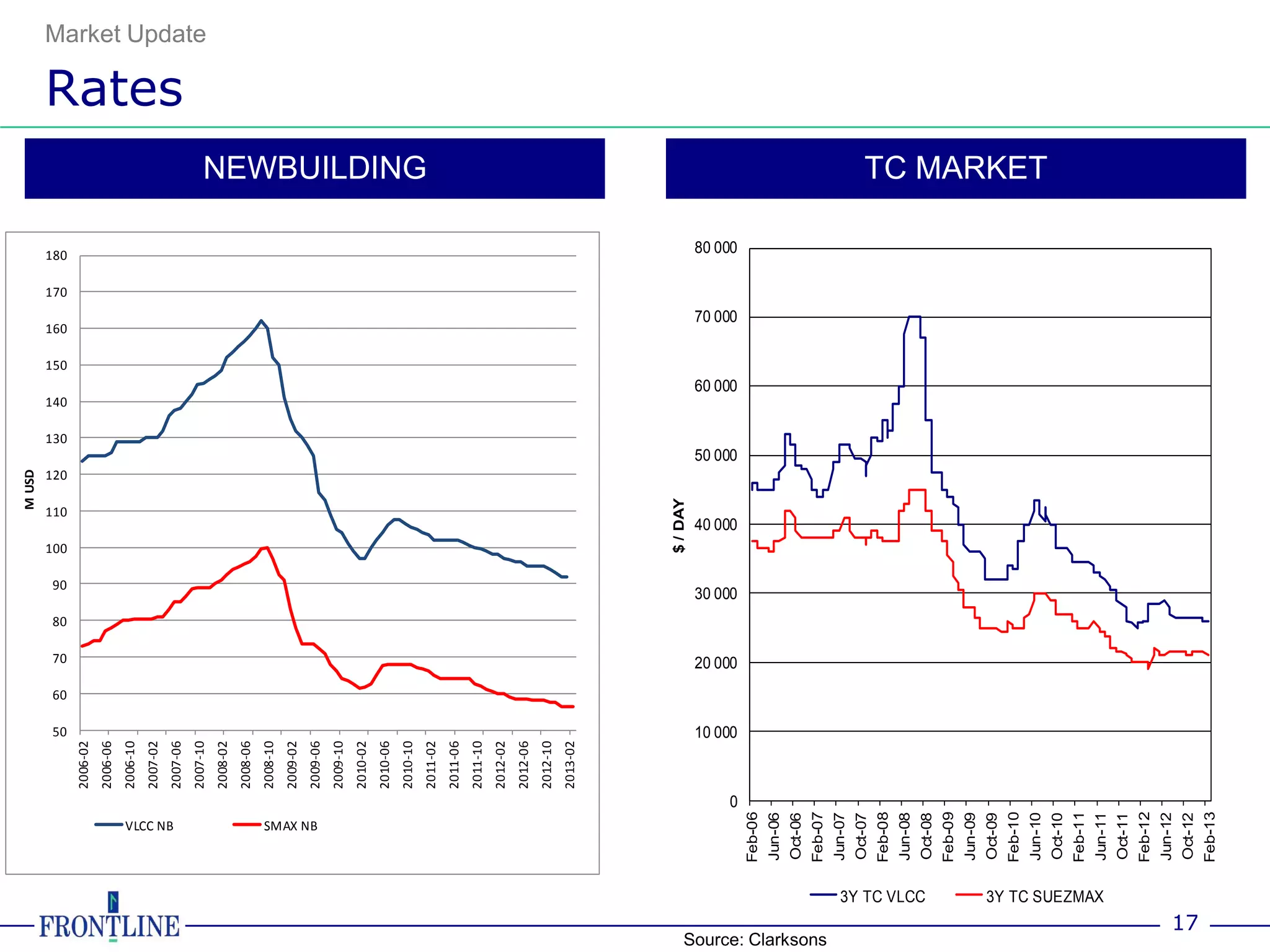 M USD




                                                               50
                                                                    60
                                                                           70
                                                                                  80
                                                                                          90
                                                                                                100
                                                                                                           110
                                                                                                                  120
                                                                                                                                 130
                                                                                                                                       140
                                                                                                                                                      150
                                                                                                                                                            160
                                                                                                                                                                       170
                                                                                                                                                                             180
                                                     2006-02
                                                     2006-06
                                                     2006-10
                                                     2007-02




                                       VLCC NB
                                                                                                                                                                                                     Rates
                                                     2007-06
                                                                                                                                                                                                             Market Update




                                                     2007-10
                                                     2008-02
                                                     2008-06
                                                     2008-10
                                                     2009-02




                                       SMAX NB
                                                     2009-06
                                                     2009-10
                                                     2010-02
                                                     2010-06
                                                     2010-10
                                                                                                                                                                                       NEWBUILDING




                                                     2011-02
                                                     2011-06
                                                     2011-10
                                                     2012-02
                                                     2012-06
                                                     2012-10
                                                     2013-02




                                                                                                $ / DAY


                                                           10 000
                                                                                       30 000
                                                                                                                        50 000
                                                                                                                                                              70 000




                                                                         20 000
                                                                                                      40 000
                                                                                                                                             60 000
                                                                                                                                                                              80 000




                                                 0
                                    Feb-06
                                    Jun-06
                                    Oct-06
                                    Feb-07




Source: Clarksons
                                    Jun-07
                                    Oct-07
                                    Feb-08
                    3Y TC VLCC      Jun-08
                                    Oct-08
                                    Feb-09
                                    Jun-09
                                    Oct-09
                                    Feb-10
                                    Jun-10
                                                                                                                                                                                       TC MARKET




                                    Oct-10
                                    Feb-11
                    3Y TC SUEZMAX




                                    Jun-11
                                    Oct-11
                                    Feb-12
                                    Jun-12
                                    Oct-12
               17




                                    Feb-13
 