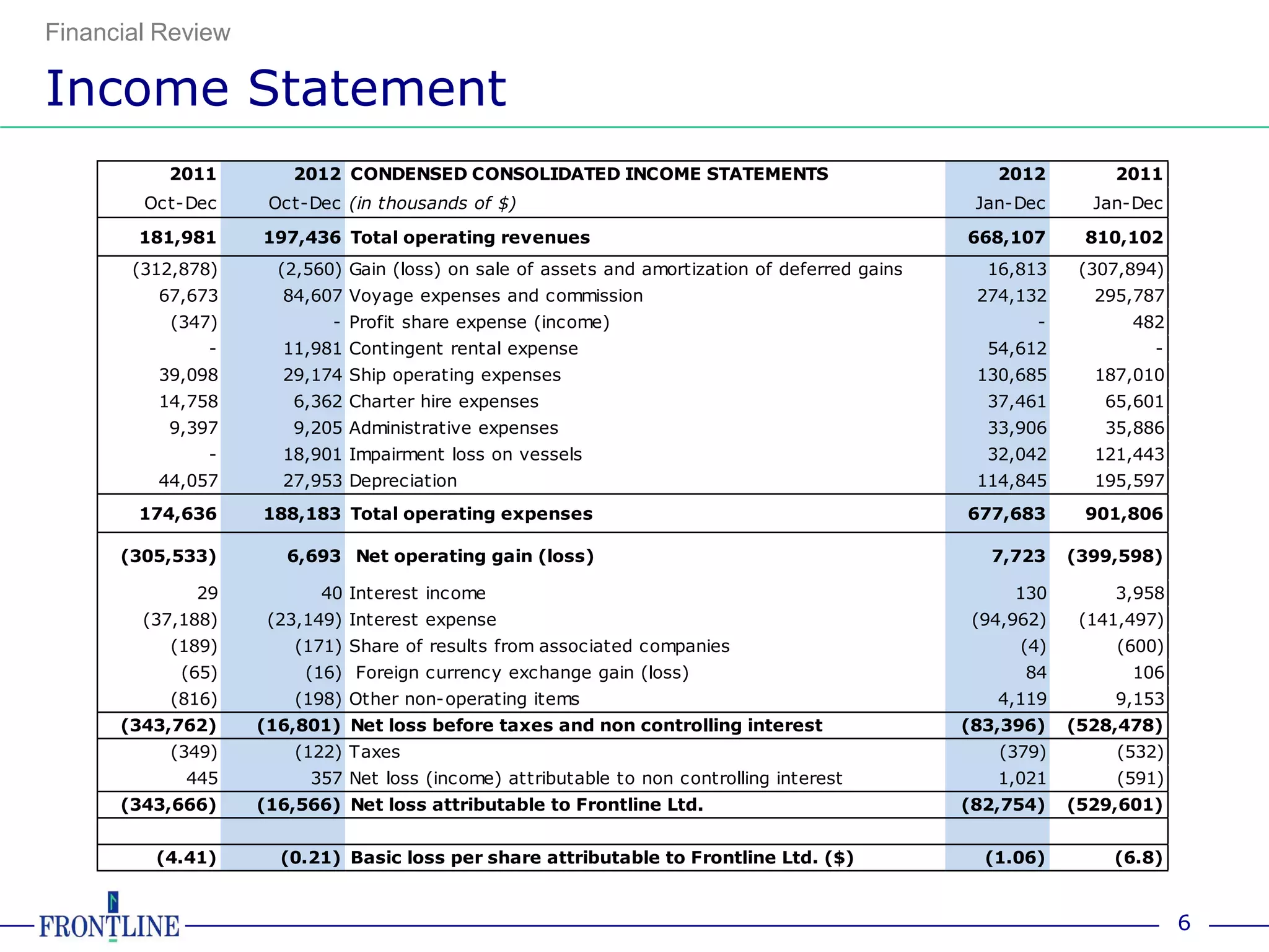 Financial Review

Income Statement
          2011        2012 CONDENSED CONSOLIDATED INCOME STATEMENTS                                2012        2011
        Oct-Dec     Oct-Dec (in thousands of $)                                                  Jan-Dec     Jan-Dec

        181,981    197,436 Total operating revenues                                             668,107     810,102
       (312,878)     (2,560) Gain (loss) on sale of assets and amortization of deferred gains     16,813    (307,894)
         67,673      84,607 Voyage expenses and commission                                       274,132     295,787
           (347)           - Profit share expense (income)                                             -         482
               -     11,981 Contingent rental expense                                             54,612            -
         39,098      29,174 Ship operating expenses                                              130,685     187,010
         14,758       6,362 Charter hire expenses                                                 37,461      65,601
          9,397       9,205 Administrative expenses                                               33,906      35,886
               -     18,901 Impairment loss on vessels                                            32,042     121,443
         44,057      27,953 Depreciation                                                         114,845     195,597
        174,636    188,183 Total operating expenses                                             677,683     901,806

      (305,533)       6,693 Net operating gain (loss)                                             7,723    (399,598)

             29           40 Interest income                                                         130       3,958
        (37,188)    (23,149) Interest expense                                                   (94,962)    (141,497)
           (189)       (171) Share of results from associated companies                              (4)        (600)
            (65)        (16) Foreign currency exchange gain (loss)                                    84         106
           (816)       (198) Other non-operating items                                             4,119       9,153
      (343,762)    (16,801) Net loss before taxes and non controlling interest                  (83,396)   (528,478)
           (349)       (122) Taxes                                                                 (379)        (532)
            445         357 Net loss (income) attributable to non controlling interest             1,021        (591)
      (343,666)    (16,566) Net loss attributable to Frontline Ltd.                             (82,754)   (529,601)


         (4.41)      (0.21) Basic loss per share attributable to Frontline Ltd. ($)               (1.06)       (6.8)


                                                                                                                        6
 