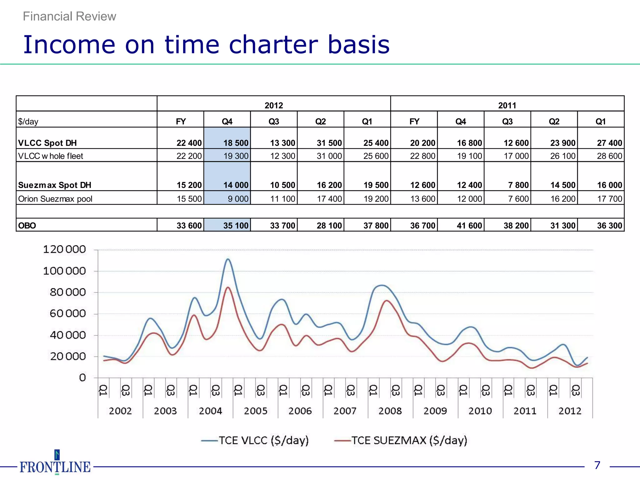 Financial Review

 Income on time charter basis

                                       2012                                          2011
$/day                FY       Q4       Q3        Q2       Q1       FY       Q4       Q3        Q2       Q1

VLCC Spot DH         22 400   18 500    13 300   31 500   25 400   20 200   16 800    12 600   23 900   27 400
VLCC w hole fleet    22 200   19 300    12 300   31 000   25 600   22 800   19 100    17 000   26 100   28 600


Suezm ax Spot DH     15 200   14 000    10 500   16 200   19 500   12 600   12 400     7 800   14 500   16 000
Orion Suezmax pool   15 500    9 000    11 100   17 400   19 200   13 600   12 000     7 600   16 200   17 700


OBO                  33 600   35 100    33 700   28 100   37 800   36 700   41 600    38 200   31 300   36 300




                                                                                                        7
 