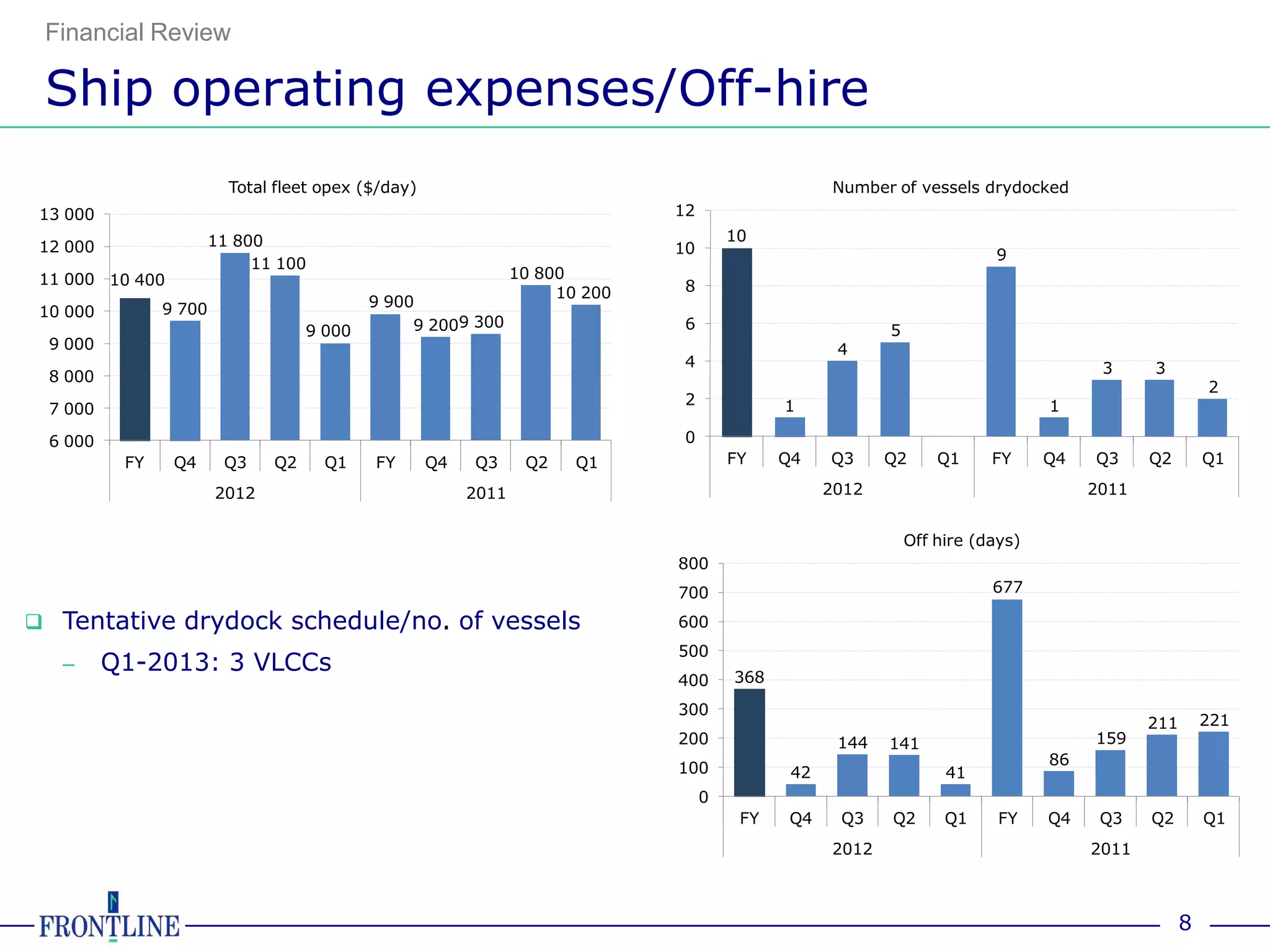 Financial Review

 Ship operating expenses/Off-hire
                          Total fleet opex ($/day)                                                  Number of vessels drydocked
 13 000                                                                        12
                        11 800                                                          10
 12 000                                                                        10                                         9
                             11 100
 11 000 10 400                                                   10 800
                                                                      10 200    8
                9 700                       9 900
 10 000
                                    9 000        9 2009 300                     6                          5
  9 000                                                                                              4
                                                                                4                                                      3     3
  8 000
                                                                                                                                                       2
                                                                                2             1                                  1
  7 000

  6 000                                                                         0
           FY    Q4      Q3    Q2     Q1    FY       Q4   Q3      Q2    Q1              FY    Q4    Q3     Q2      Q1     FY     Q4   Q3     Q2        Q1

                        2012                              2011                                      2012                              2011


                                                                                                               Off hire (days)
                                                                               800
                                                                               700                                        677

 Tentative drydock schedule/no. of vessels                                    600
                                                                               500
   –      Q1-2013: 3 VLCCs                                                              368
                                                                               400
                                                                               300
                                                                                                                                             211       221
                                                                               200                   144   141                        159
                                                                                                                                 86
                                                                               100             42                   41
                                                                                    0
                                                                                         FY    Q4    Q3    Q2       Q1     FY    Q4    Q3    Q2        Q1
                                                                                                    2012                              2011



                                                                                                                                                   8
 