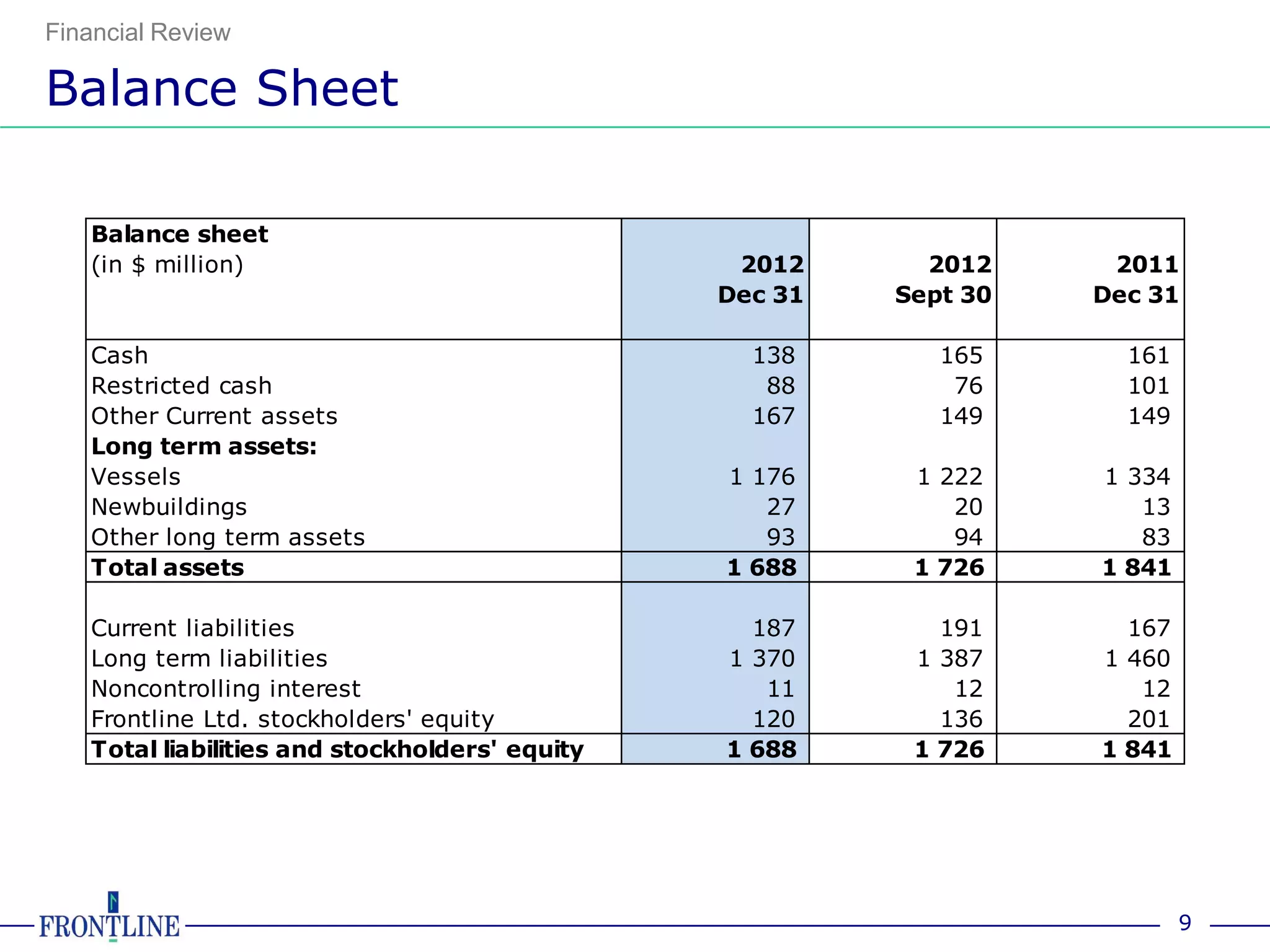 Financial Review

Balance Sheet

   Balance sheet
   (in $ million)                                2012      2012     2011
                                                Dec 31   Sept 30   Dec 31

   Cash                                           138       165      161
   Restricted cash                                 88        76      101
   Other Current assets                           167       149      149
   Long term assets:
   Vessels                                      1 176     1 222    1 334
   Newbuildings                                    27        20       13
   Other long term assets                          93        94       83
   Total assets                                 1 688     1 726    1 841

   Current liabilities                            187       191      167
   Long term liabilities                        1 370     1 387    1 460
   Noncontrolling interest                         11        12       12
   Frontline Ltd. stockholders' equity            120       136      201
   Total liabilities and stockholders' equity   1 688     1 726    1 841




                                                                           9
 