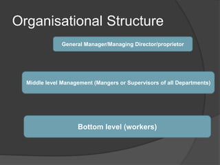 Organisational Structure
General Manager/Managing Director/proprietor
Middle level Management (Mangers or Supervisors of all Departments)
Bottom level (workers)
 