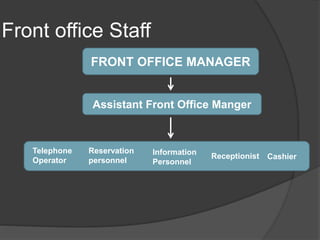 Front office Staff
FRONT OFFICE MANAGER
Assistant Front Office Manger
Telephone
Operator
Reservation
personnel
Information
Personnel
Receptionist Cashier
 